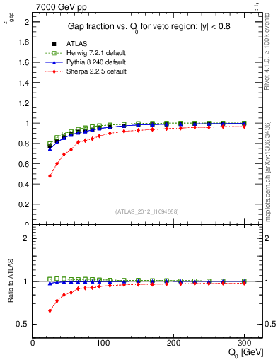 Plot of gapfr-vs-Q0 in 7000 GeV pp collisions
