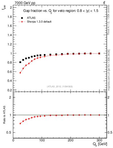 Plot of gapfr-vs-Q0 in 7000 GeV pp collisions