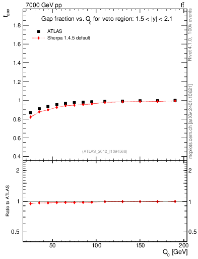 Plot of gapfr-vs-Q0 in 7000 GeV pp collisions