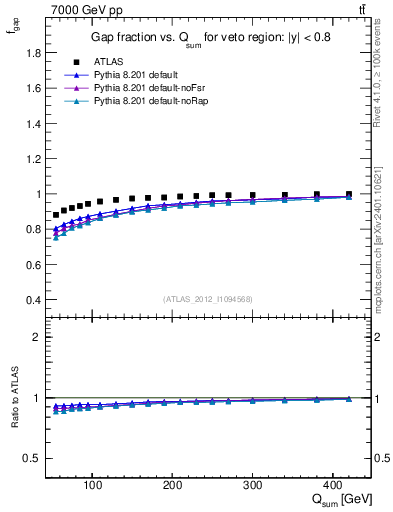 Plot of gapfr-vs-Qsum in 7000 GeV pp collisions