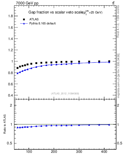 Plot of gapfr-vs-Qsum in 7000 GeV pp collisions