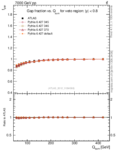 Plot of gapfr-vs-Qsum in 7000 GeV pp collisions