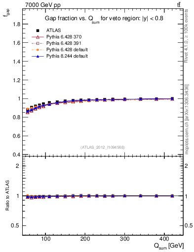 Plot of gapfr-vs-Qsum in 7000 GeV pp collisions