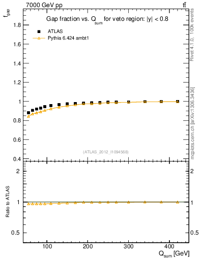 Plot of gapfr-vs-Qsum in 7000 GeV pp collisions