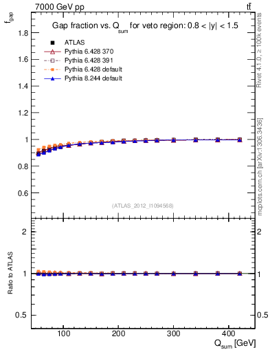 Plot of gapfr-vs-Qsum in 7000 GeV pp collisions