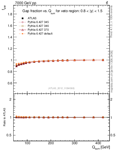 Plot of gapfr-vs-Qsum in 7000 GeV pp collisions