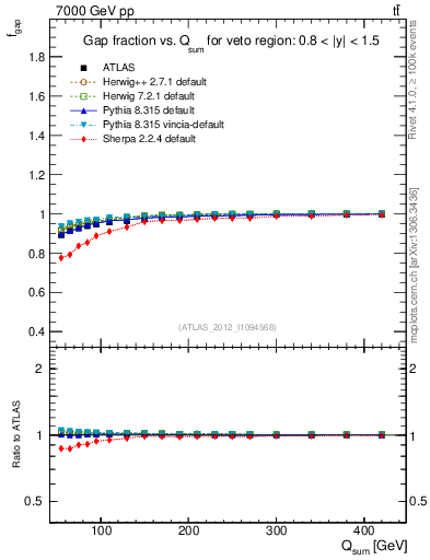 Plot of gapfr-vs-Qsum in 7000 GeV pp collisions