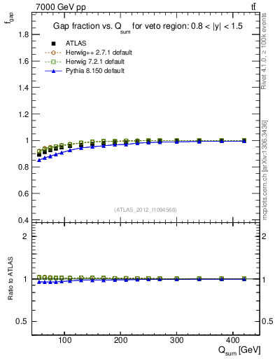 Plot of gapfr-vs-Qsum in 7000 GeV pp collisions