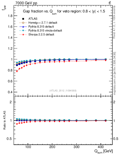 Plot of gapfr-vs-Qsum in 7000 GeV pp collisions