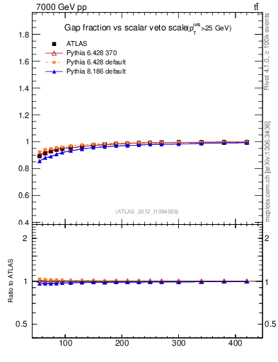 Plot of gapfr-vs-Qsum in 7000 GeV pp collisions