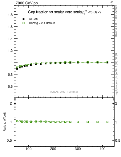 Plot of gapfr-vs-Qsum in 7000 GeV pp collisions