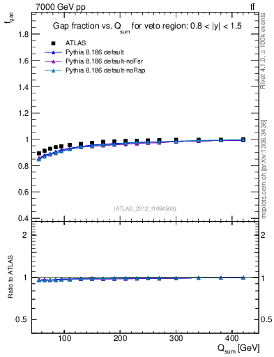 Plot of gapfr-vs-Qsum in 7000 GeV pp collisions