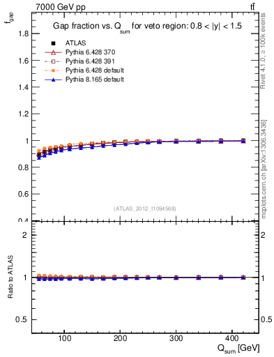 Plot of gapfr-vs-Qsum in 7000 GeV pp collisions