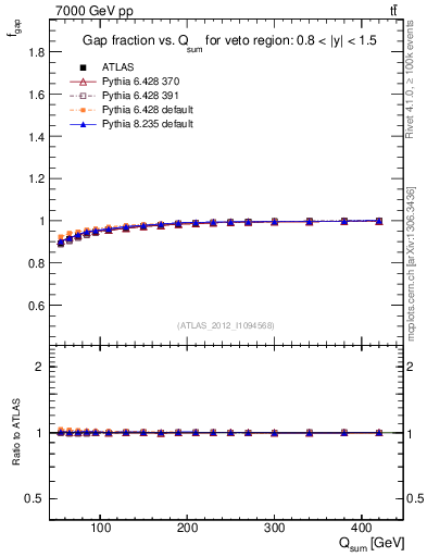 Plot of gapfr-vs-Qsum in 7000 GeV pp collisions