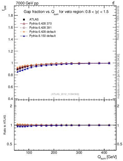 Plot of gapfr-vs-Qsum in 7000 GeV pp collisions