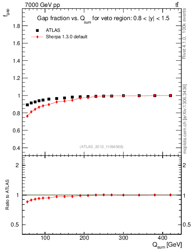 Plot of gapfr-vs-Qsum in 7000 GeV pp collisions