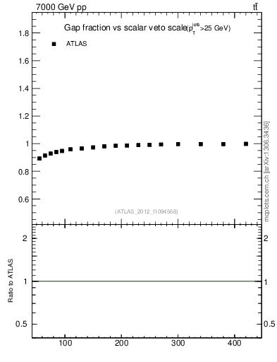 Plot of gapfr-vs-Qsum in 7000 GeV pp collisions