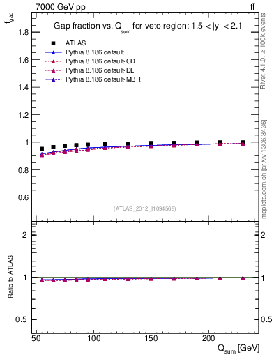 Plot of gapfr-vs-Qsum in 7000 GeV pp collisions