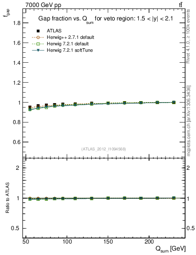 Plot of gapfr-vs-Qsum in 7000 GeV pp collisions