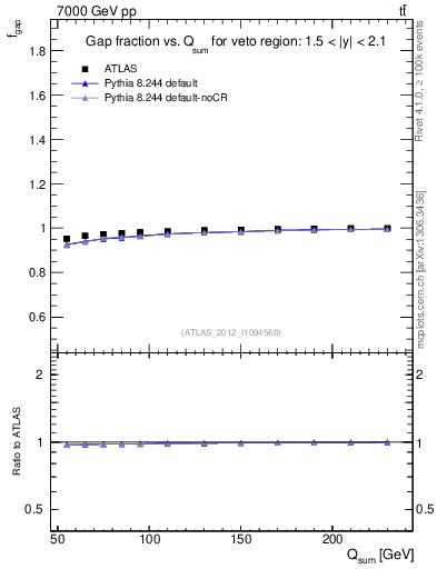 Plot of gapfr-vs-Qsum in 7000 GeV pp collisions