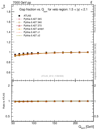 Plot of gapfr-vs-Qsum in 7000 GeV pp collisions