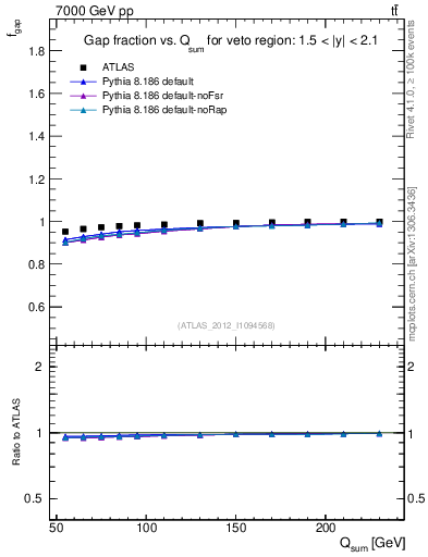 Plot of gapfr-vs-Qsum in 7000 GeV pp collisions