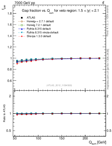 Plot of gapfr-vs-Qsum in 7000 GeV pp collisions