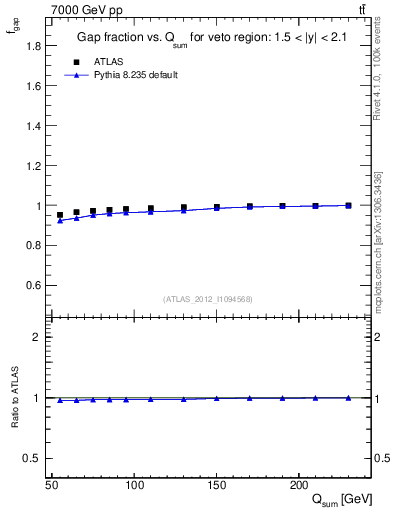 Plot of gapfr-vs-Qsum in 7000 GeV pp collisions