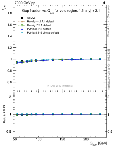 Plot of gapfr-vs-Qsum in 7000 GeV pp collisions