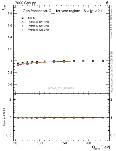 Plot of gapfr-vs-Qsum in 7000 GeV pp collisions