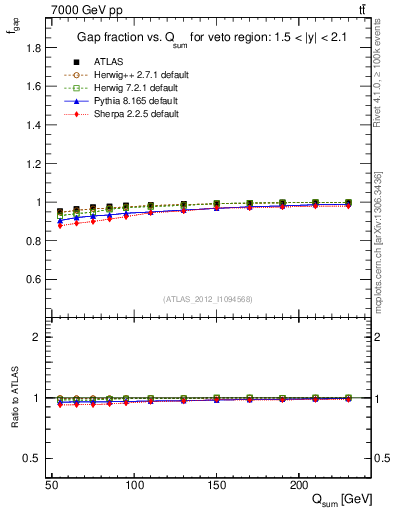 Plot of gapfr-vs-Qsum in 7000 GeV pp collisions