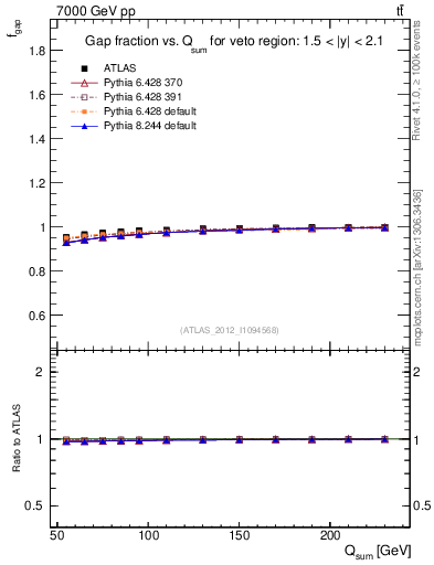 Plot of gapfr-vs-Qsum in 7000 GeV pp collisions