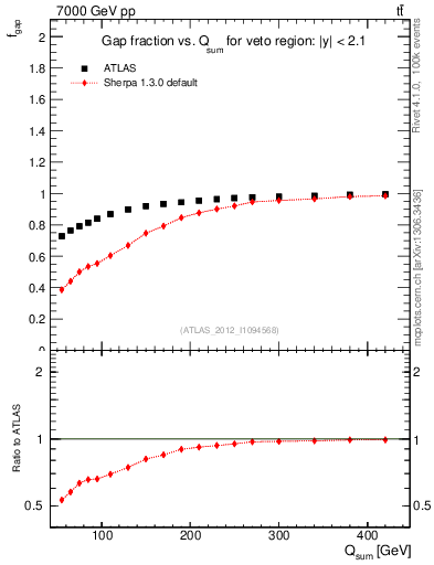 Plot of gapfr-vs-Qsum in 7000 GeV pp collisions
