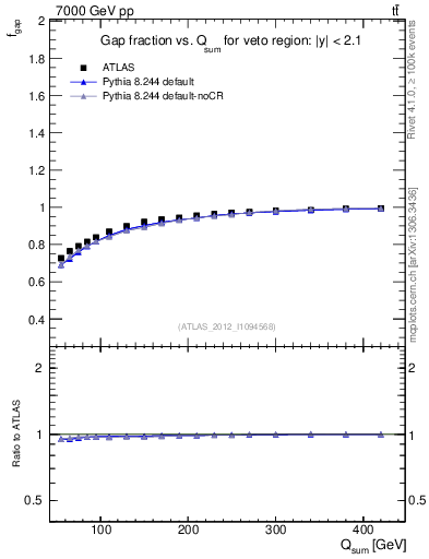 Plot of gapfr-vs-Qsum in 7000 GeV pp collisions