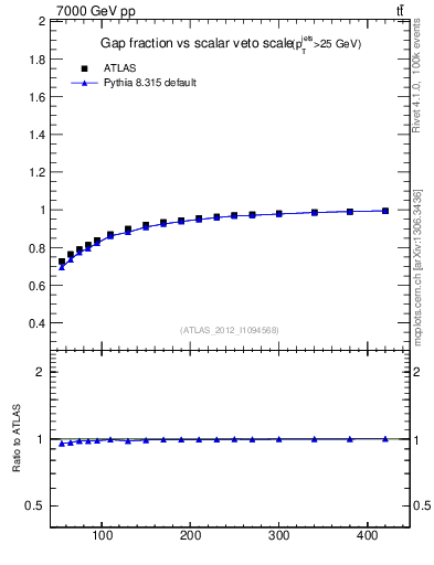 Plot of gapfr-vs-Qsum in 7000 GeV pp collisions