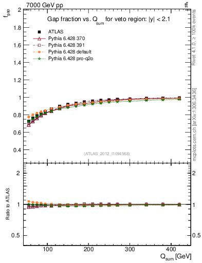 Plot of gapfr-vs-Qsum in 7000 GeV pp collisions