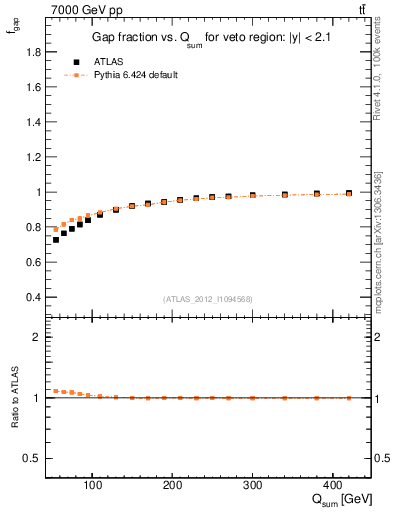Plot of gapfr-vs-Qsum in 7000 GeV pp collisions