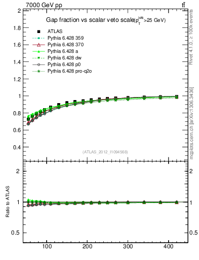 Plot of gapfr-vs-Qsum in 7000 GeV pp collisions