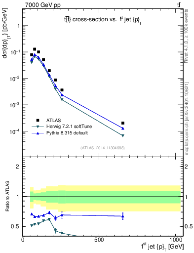 Plot of j.pt in 7000 GeV pp collisions