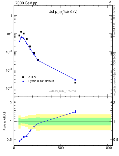 Plot of j.pt in 7000 GeV pp collisions