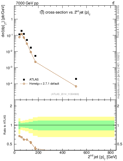 Plot of j.pt in 7000 GeV pp collisions