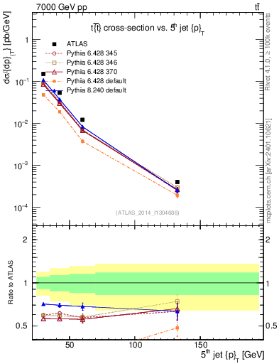 Plot of j.pt in 7000 GeV pp collisions