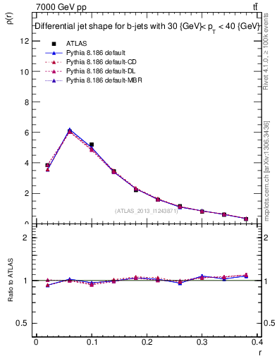 Plot of js_diff in 7000 GeV pp collisions