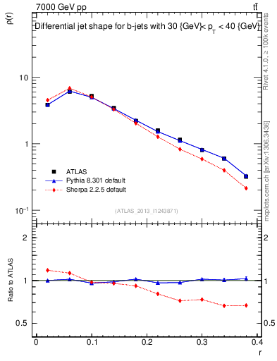 Plot of js_diff in 7000 GeV pp collisions