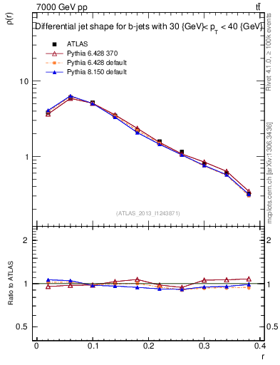 Plot of js_diff in 7000 GeV pp collisions