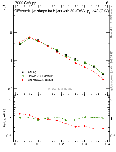 Plot of js_diff in 7000 GeV pp collisions