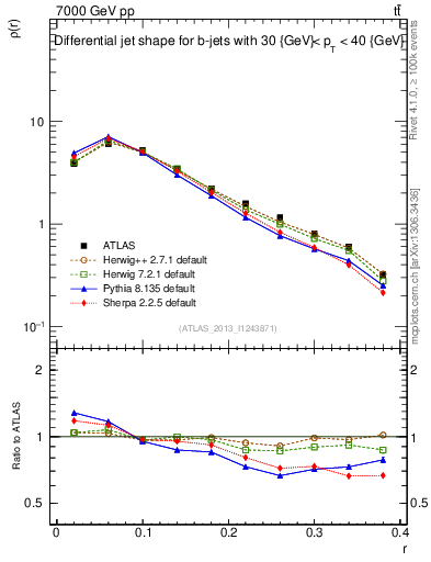 Plot of js_diff in 7000 GeV pp collisions