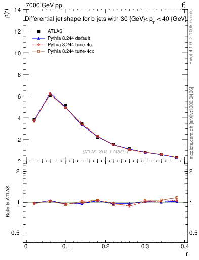 Plot of js_diff in 7000 GeV pp collisions