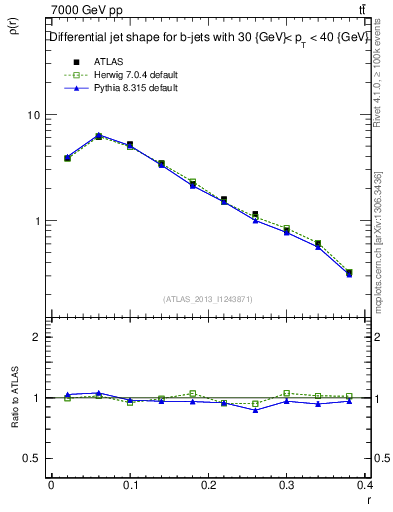 Plot of js_diff in 7000 GeV pp collisions