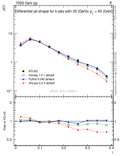 Plot of js_diff in 7000 GeV pp collisions